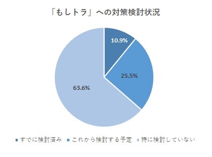 「もしトラ」への対策検討状況