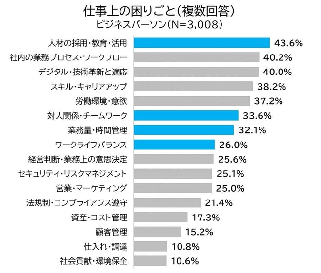 お悩みデータベース_連載1グラフ