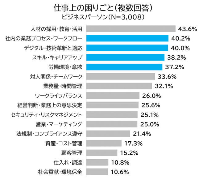 お悩みデータベース_連載2グラフ