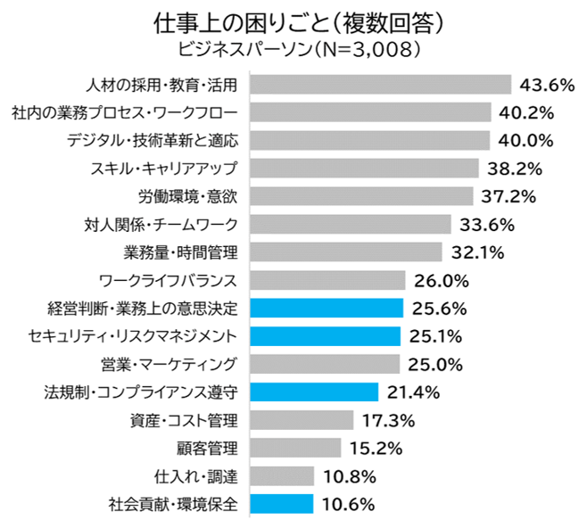 お悩みデータベース_連載3グラフ