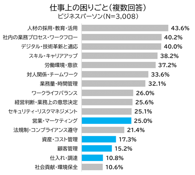 お悩みデータベース_連載4グラフ