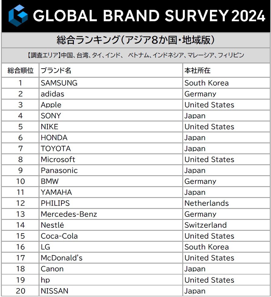 アジアトップ20