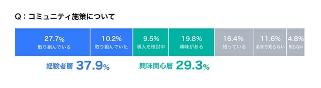 コミュニティ施策について