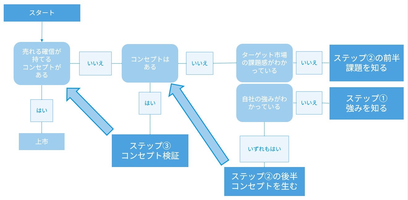 ステップ図