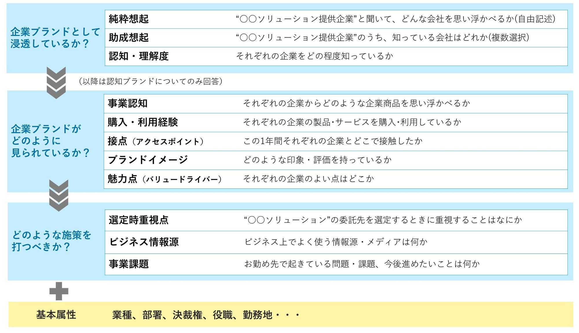 ブランド調査_調査フレームワーク