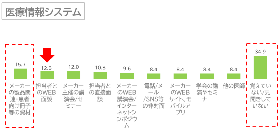 メディカルウェビナーコラム10_採用するまでに接触した情報源(医療情報システム)