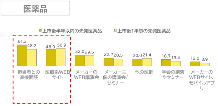 メディカルウェビナーコラム11_採用時に重視した情報源(医薬品)