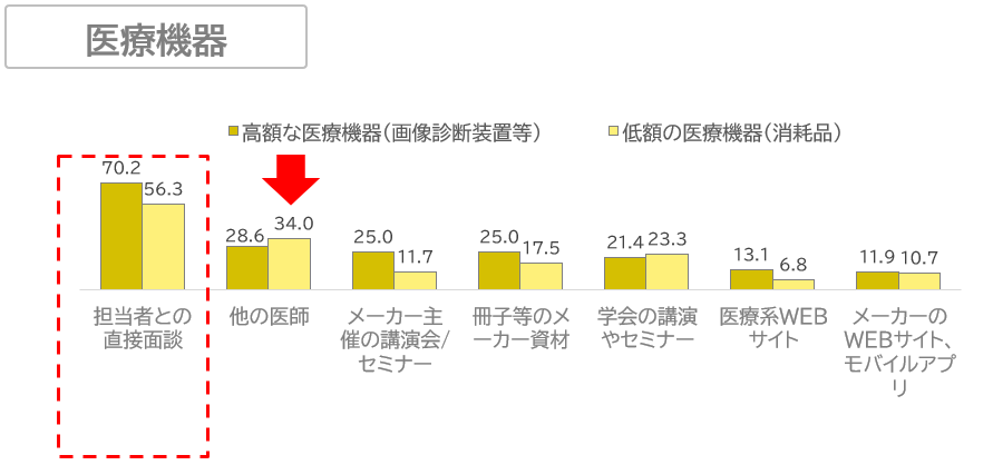 メディカルウェビナーコラム12_採用時に重視した情報源(医療機器)