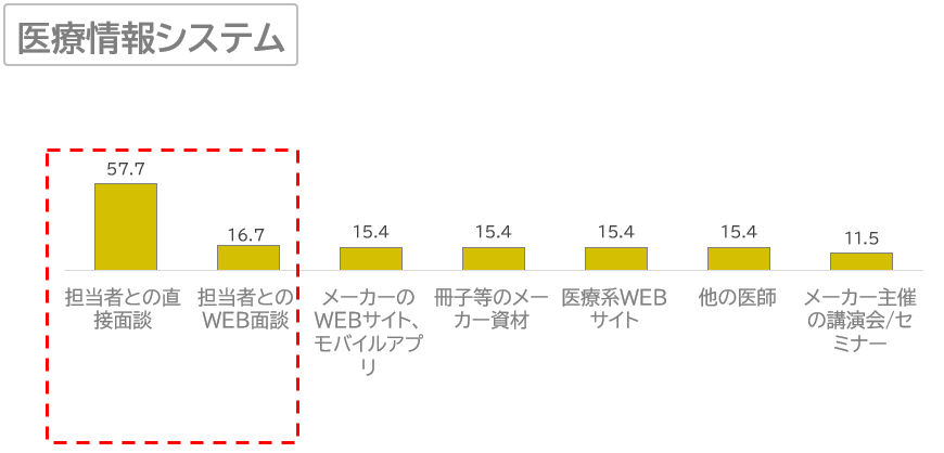 メディカルウェビナーコラム13_採用時に重視した情報源(医療情報システム)