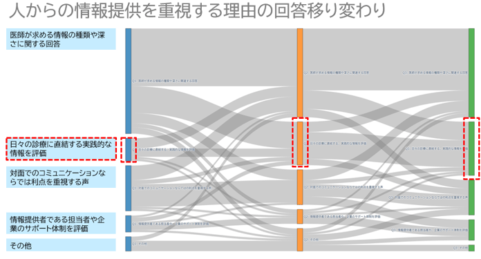 メディカルウェビナーコラム16_人からの情報提供を重視する理由の回答移り変わり
