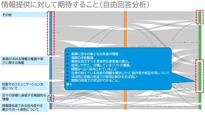 メディカルウェビナーコラム17_情報提供に対して期待すること(自由回答分析)
