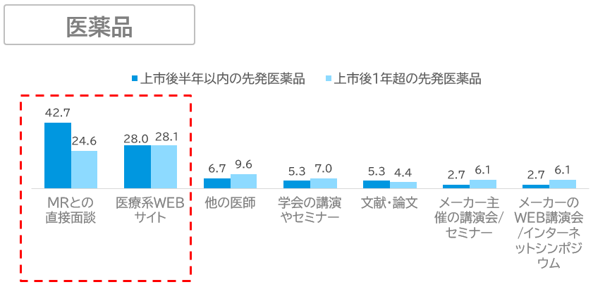 メディカルウェビナーコラム5_採用した製品について知ったきっかけ(医薬品)