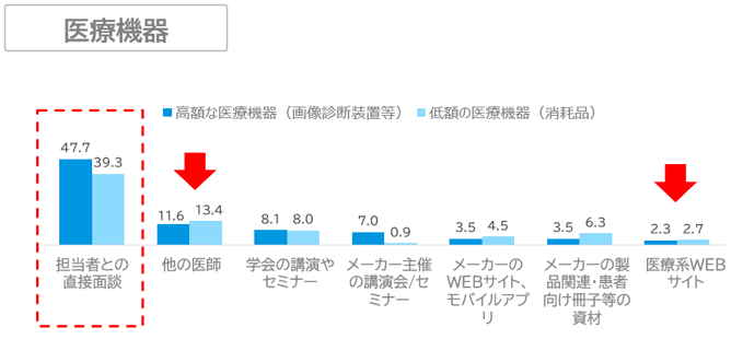 メディカルウェビナーコラム6_採用した製品について知ったきっかけ(医療機器)