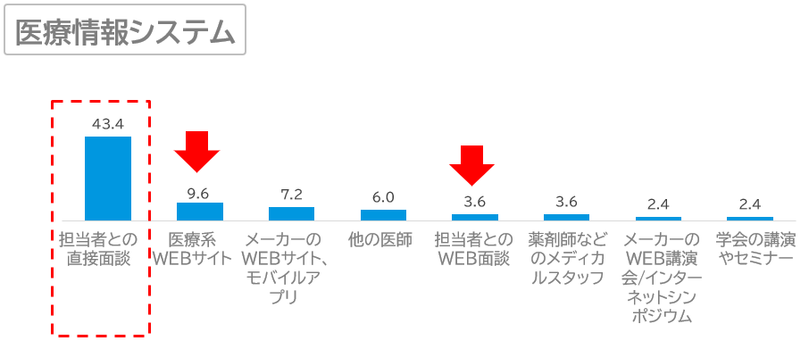 メディカルウェビナーコラム7_採用した製品について知ったきっかけ(医療情報システム)