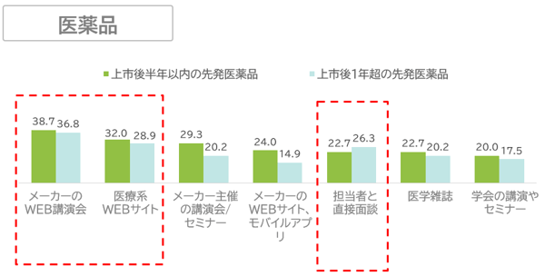 メディカルウェビナーコラム8_採用するまでに接触した情報源(医薬品)