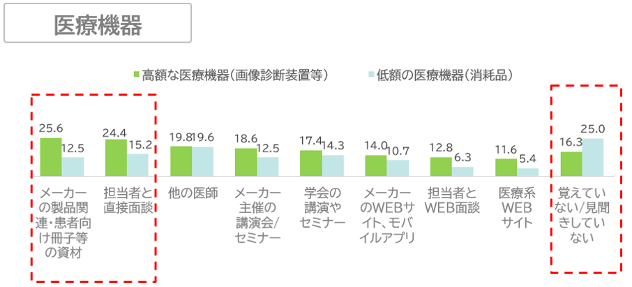 メディカルウェビナーコラム9_採用するまでに接触した情報源(医療機器)