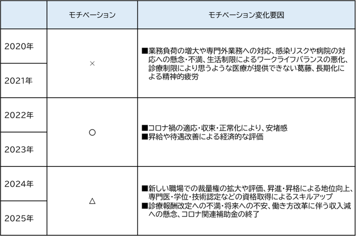 モチベ表