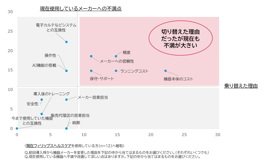 不満点×乗り換え理由