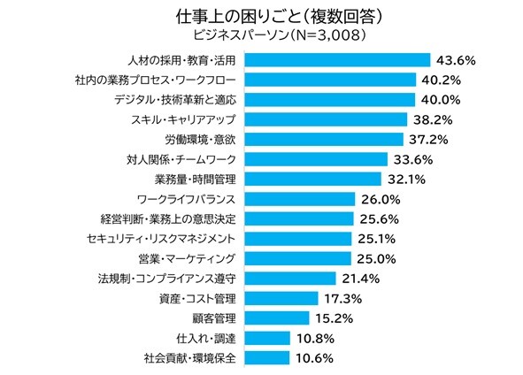 仕事上の困りごと