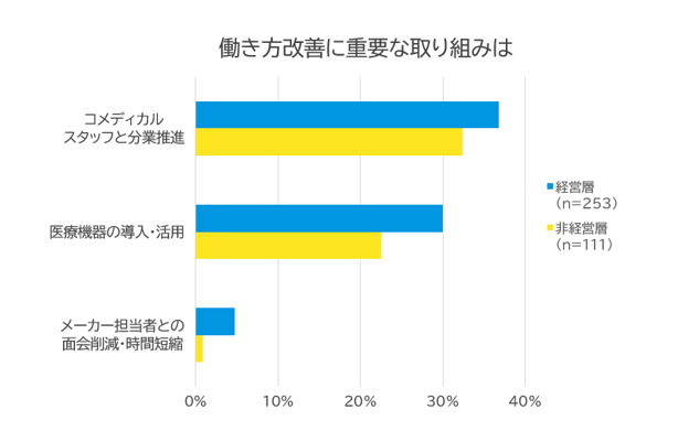 働き方改善に重要な取り組みは-1