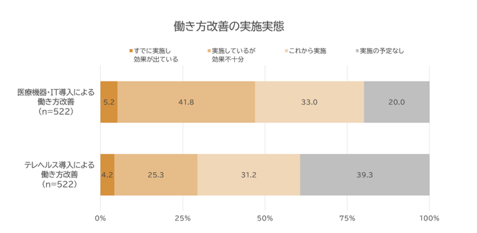 働き方改善の実態