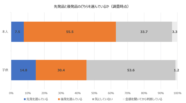 先発後発、本人大人7(現時点)