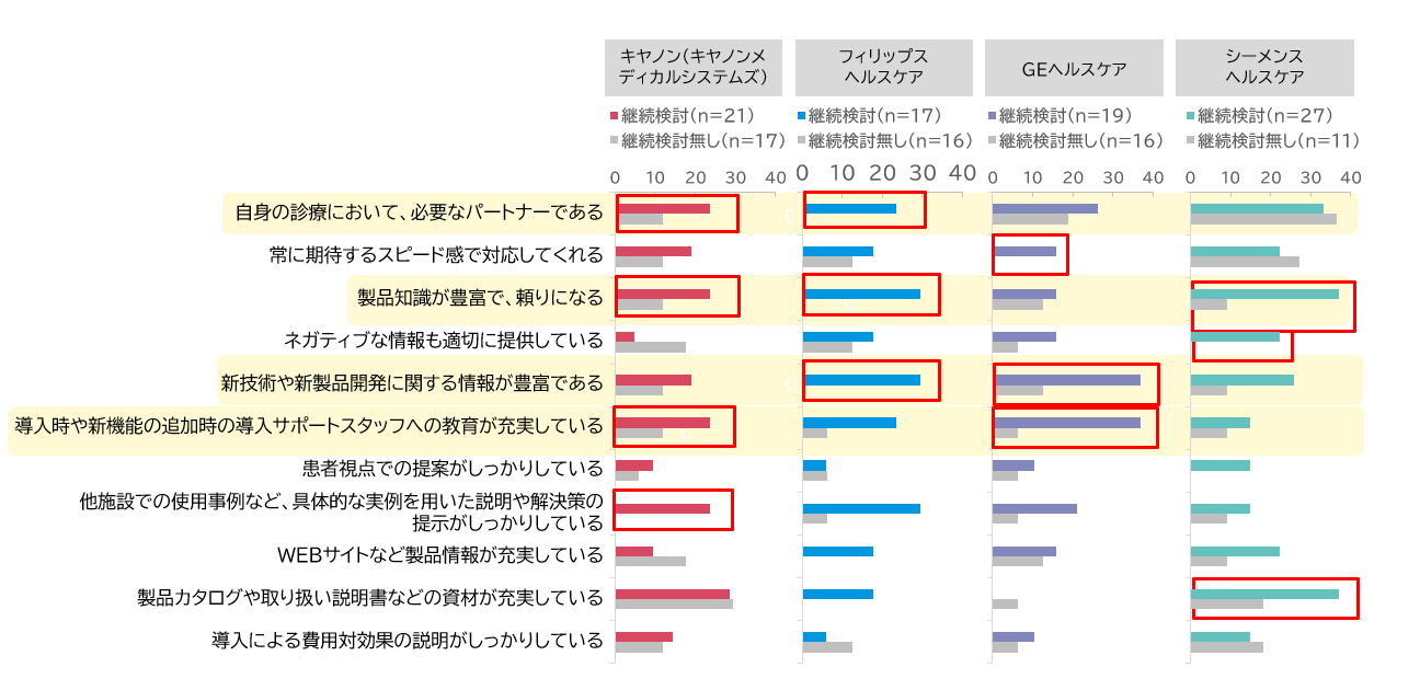 営業活動の印象(継続検討分析)