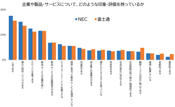 図1_NECと富士通