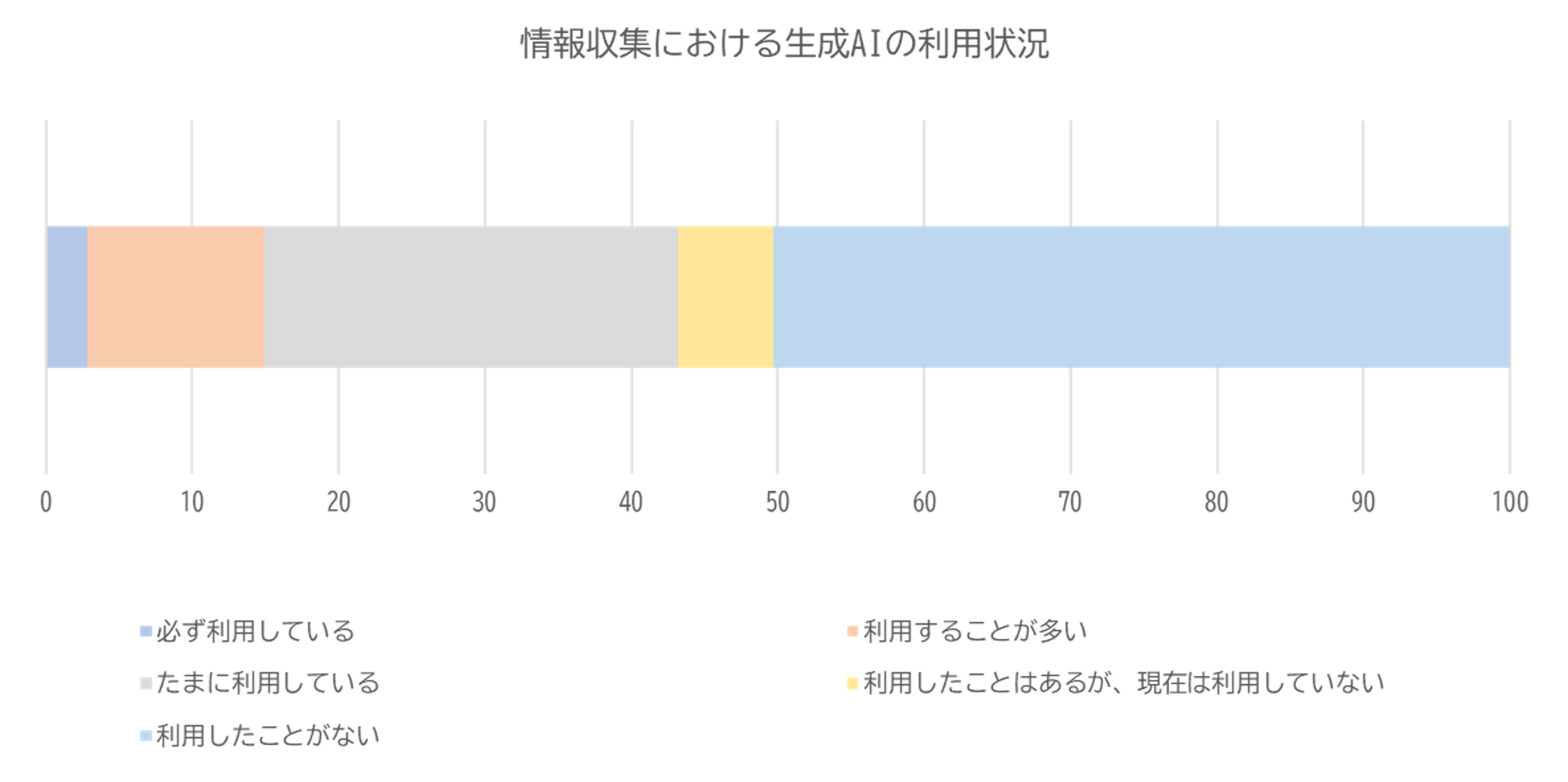 情報収集における生成AIの利用状況
