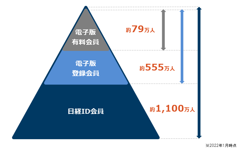 日経ID会員