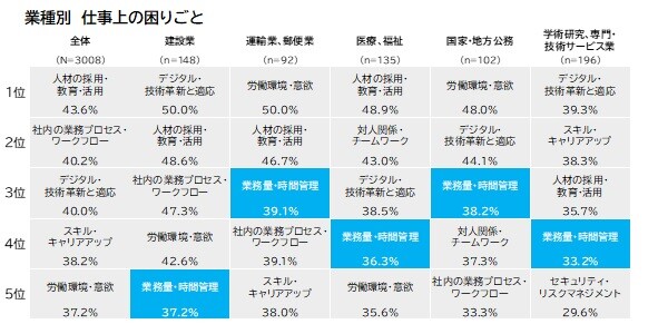 業種別 仕事上の困りごと