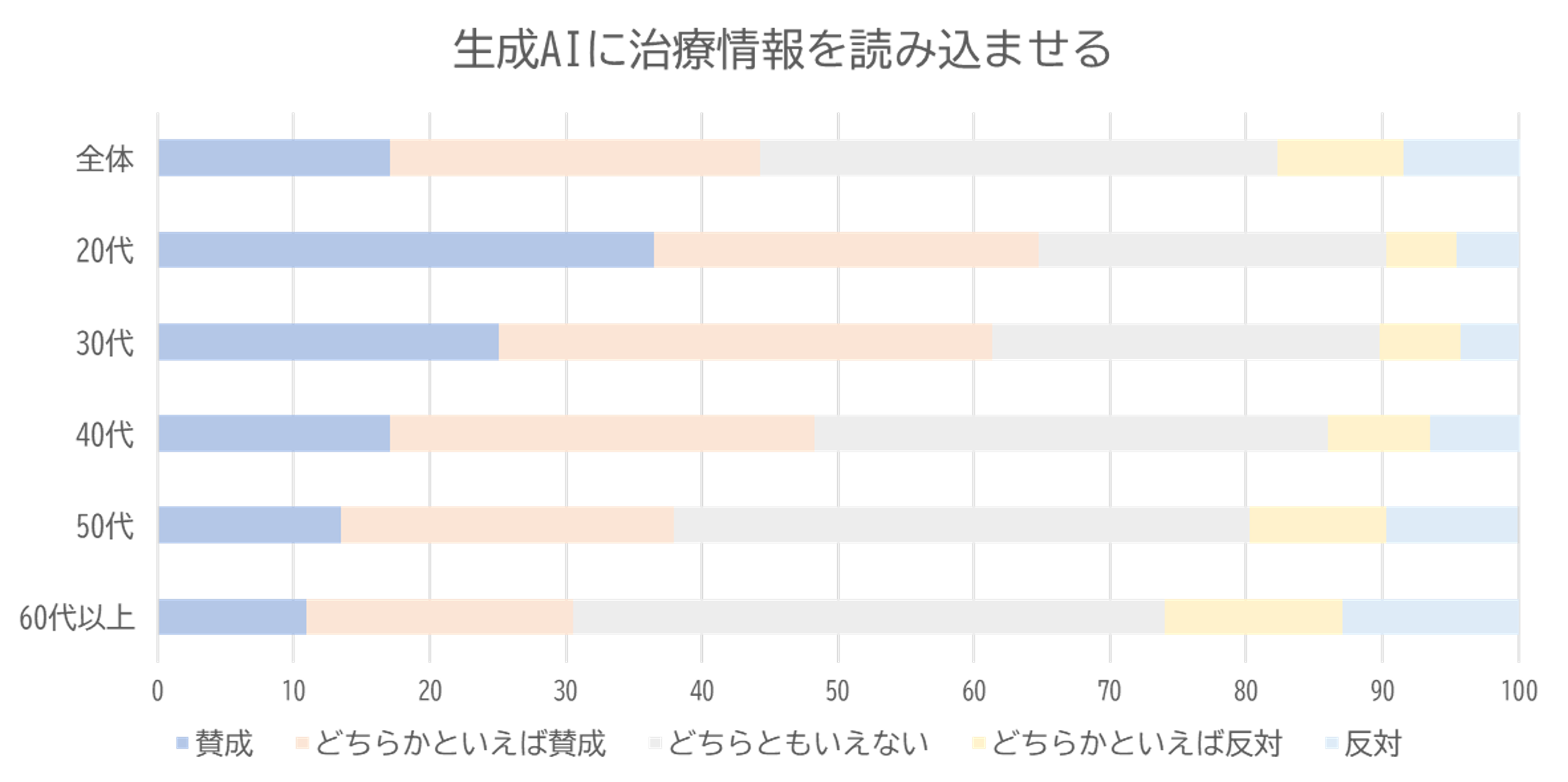 生成AIに治療情報を読み込ませる