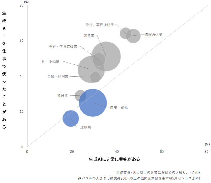 生成AI_図版2バブルチャート