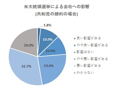 米大統領選挙による会社への影響_共和党勝利の場合