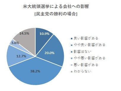 米大統領選挙による会社への影響_民主党勝利の場合