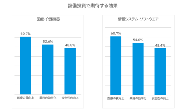 設備投資②