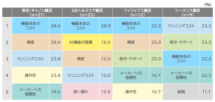 離反理由