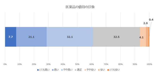 1医薬品の値段の印象