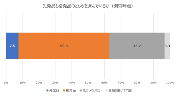 2先発品と後発品のどちらを選んでいるか(調査時点)