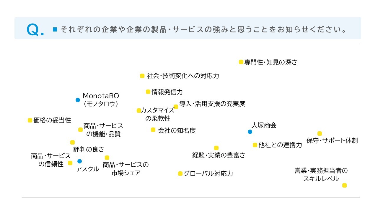 2競合との差を見出す