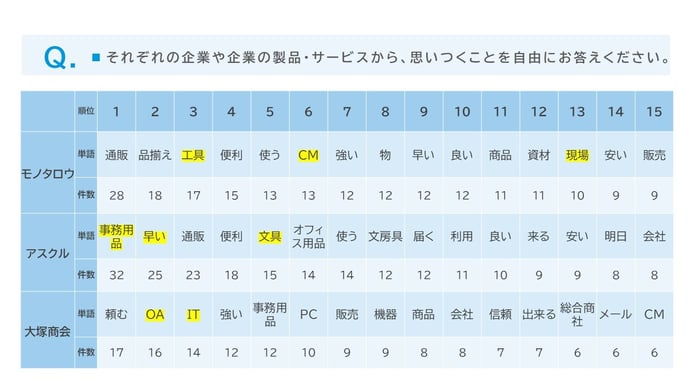 3純粋想起で強みの定着を測る