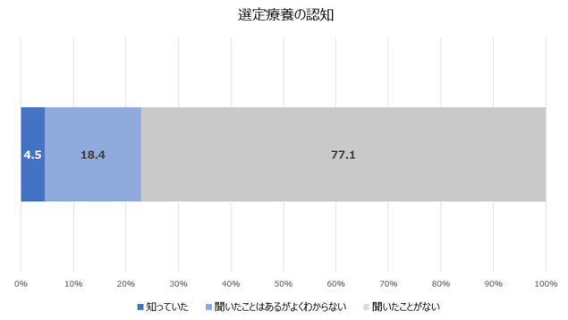 3選定療養の認知