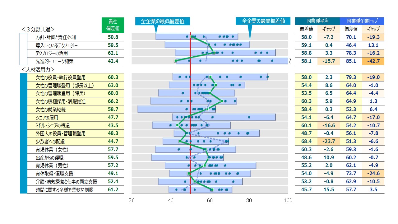 SmartWork経営 診断プログラム｜日経リサーチ