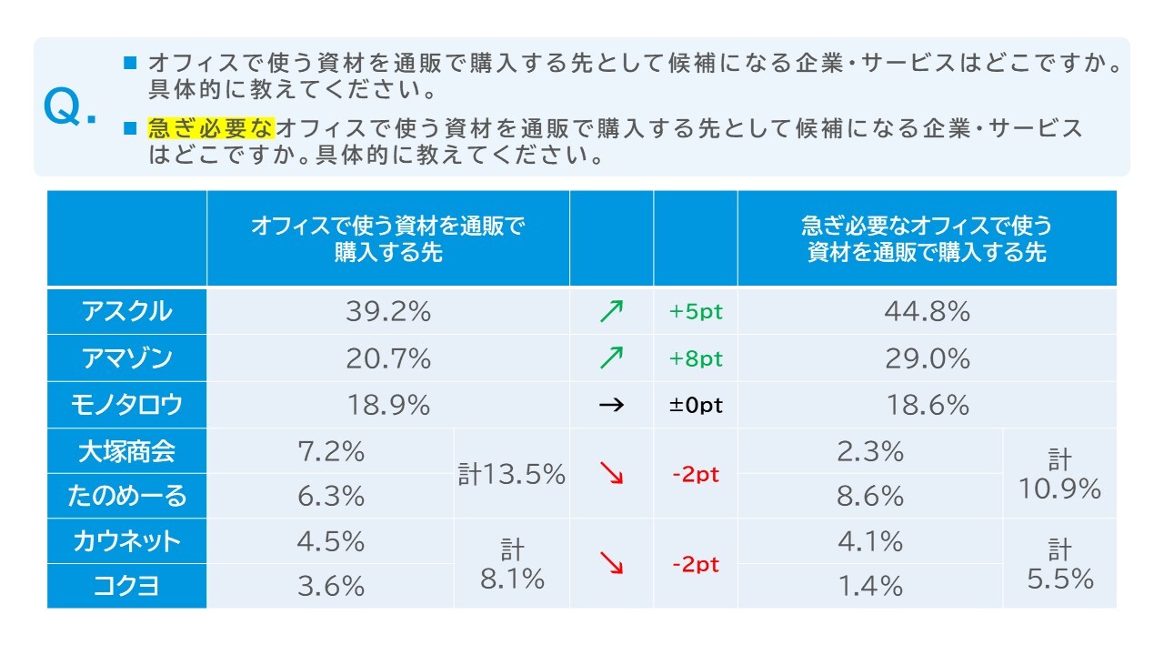 4社名純粋想起をKPIに