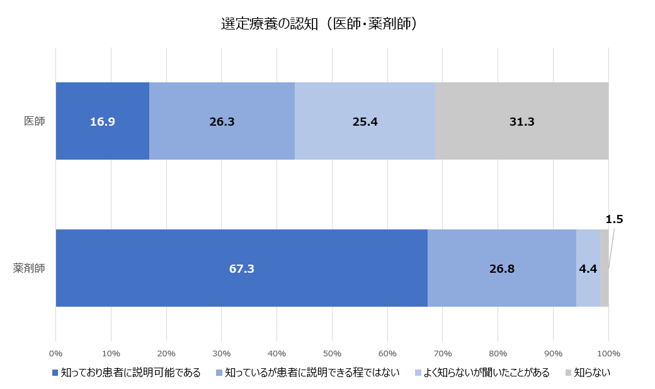 4選定療養の認知(医師・薬剤師)