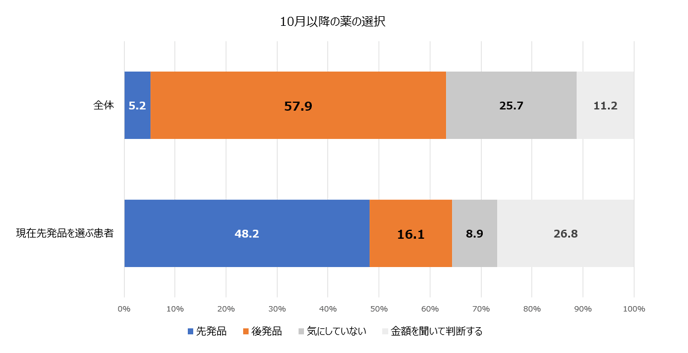 510月以降の薬の選択