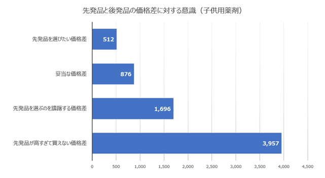 6先発品と後発品の価格差に対する意識(子供)