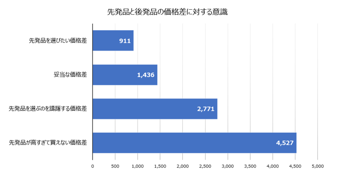 6先発品と後発品の価格差に対する意識