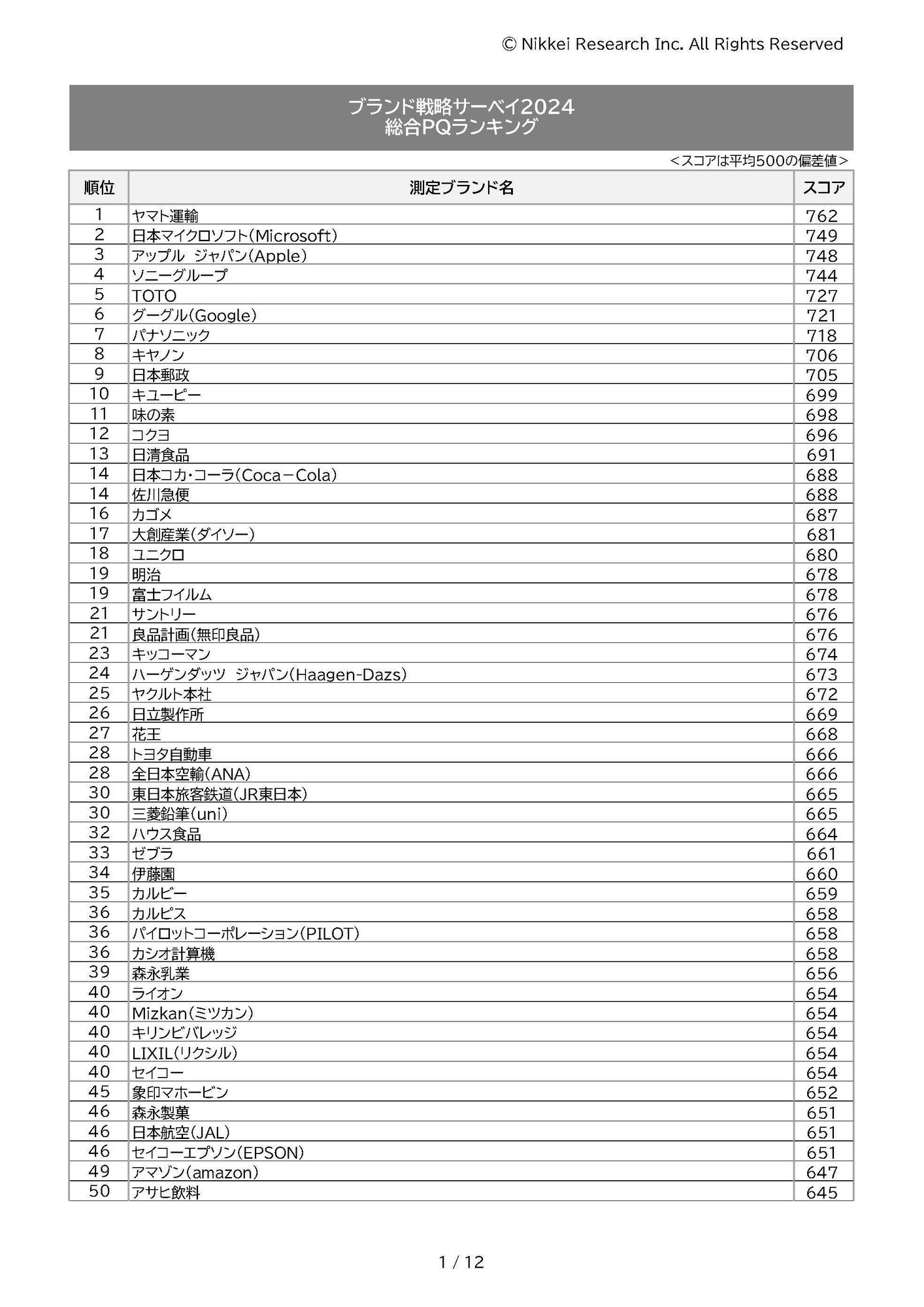 Brandstrategysurvey_2024_ranking_ページ_01
