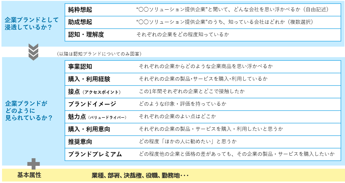 BtoBブランディング評価_調査フレームワーク